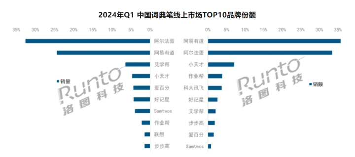 数据泉源:洛图科技(RUNTO)线上监测数据,单元:%