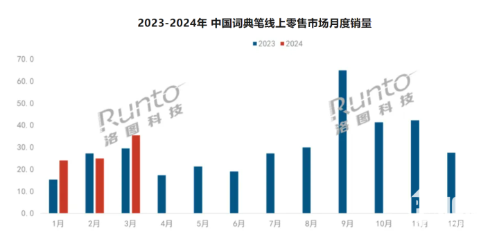 数据泉源:洛图科技(RUNTO)线上监测数据,单元:万台
